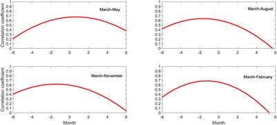 The dynamic change of propagation from meteorological drought to hydrological drought at the basin scale: A case study from the Weihe River Basin, China